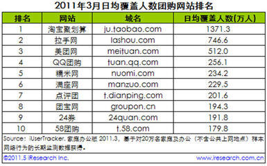 本地生活服務(wù)類網(wǎng)絡(luò)團(tuán)購(gòu)模式不&ldquo;輕&rdquo;_滾動(dòng)_通信世界網(wǎng)