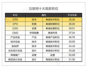 互聯網職場生態報告 哪個行業掙錢最多