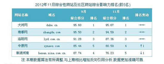 河南綜合網(wǎng)站排名榜單:洛陽網(wǎng)連續(xù)半年進(jìn)入前三強