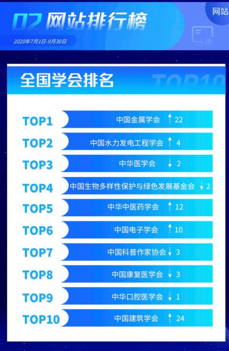 中國金屬學(xué)會位列中國科協(xié)全國學(xué)會網(wǎng)站排行榜榜首