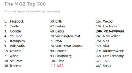 美通社網站PRNewswire.com上榜全球最重要的前250個網站排名