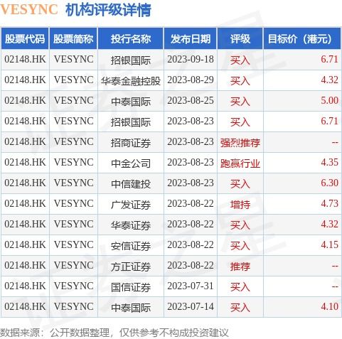 Vesync (02148.HK)斥資124.23萬港元回購32.1萬股，展現公司信心