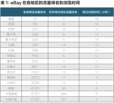 eBay的全球擴張之路 跨境版圖與網站排名解讀